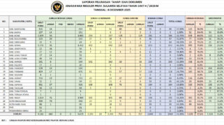 Kantor Wilayah Kementerian Haji Dan Umrah Provinsi Sulawesi Selatan (Kemenhaj Sulsel) Mengingatkan Jemaah Haji Agar Segera Menyelesaikan Pelunasan Biaya Haji Tahap I.